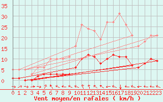Courbe de la force du vent pour Jussy (02)