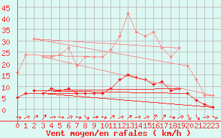 Courbe de la force du vent pour Sanary-sur-Mer (83)