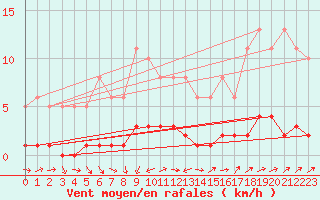 Courbe de la force du vent pour Lhospitalet (46)