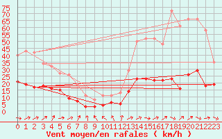 Courbe de la force du vent pour Herhet (Be)