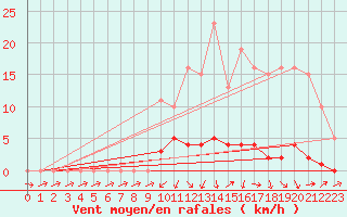 Courbe de la force du vent pour Nonaville (16)