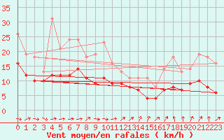 Courbe de la force du vent pour Bridel (Lu)