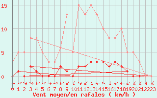 Courbe de la force du vent pour Fameck (57)