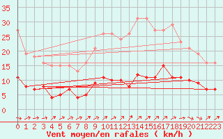 Courbe de la force du vent pour Sallles d