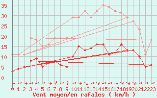 Courbe de la force du vent pour Sermange-Erzange (57)