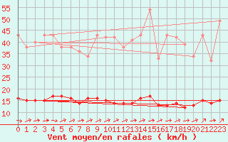 Courbe de la force du vent pour Marquise (62)