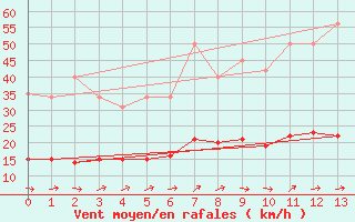 Courbe de la force du vent pour Boulaide (Lux)