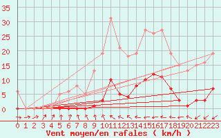 Courbe de la force du vent pour Frontenay (79)