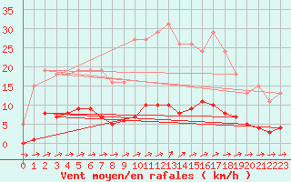 Courbe de la force du vent pour Cuxac-Cabards (11)