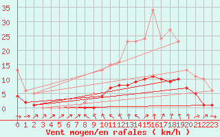 Courbe de la force du vent pour Bannay (18)