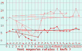 Courbe de la force du vent pour Christnach (Lu)