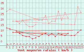 Courbe de la force du vent pour Trgueux (22)