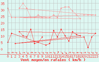 Courbe de la force du vent pour Agde (34)