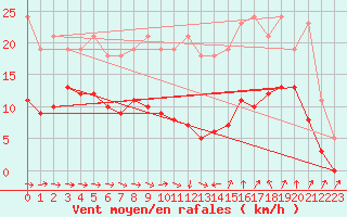 Courbe de la force du vent pour Pomrols (34)