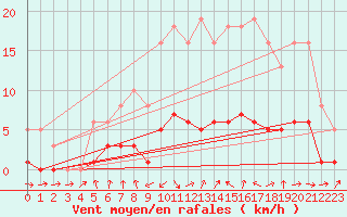 Courbe de la force du vent pour Grasque (13)