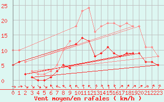 Courbe de la force du vent pour Monts-sur-Guesnes (86)