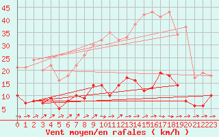 Courbe de la force du vent pour Salamanca