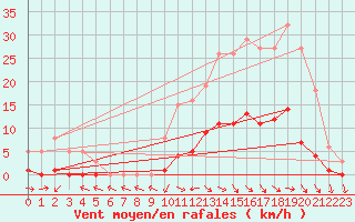 Courbe de la force du vent pour Anglars St-Flix(12)