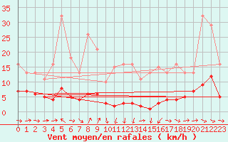 Courbe de la force du vent pour Noyarey (38)