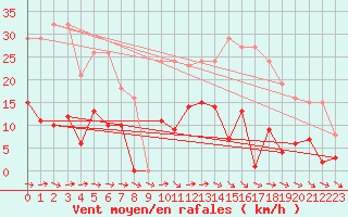 Courbe de la force du vent pour Agde (34)