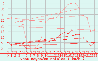 Courbe de la force du vent pour Pertuis - Grand Cros (84)