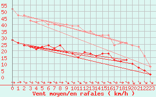 Courbe de la force du vent pour Pirou (50)