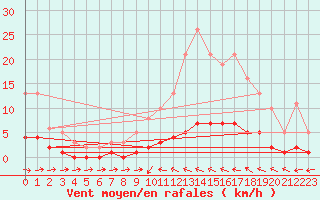 Courbe de la force du vent pour Sermange-Erzange (57)