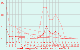 Courbe de la force du vent pour Lussat (23)