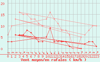 Courbe de la force du vent pour Cernay (86)