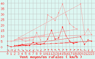 Courbe de la force du vent pour Gjilan (Kosovo)