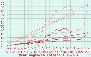 Courbe de la force du vent pour Als (30)