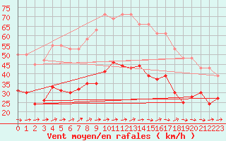 Courbe de la force du vent pour Pirou (50)