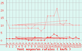 Courbe de la force du vent pour Saint-Germain-du-Puch (33)
