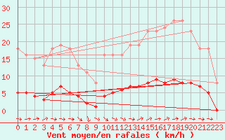 Courbe de la force du vent pour Besn (44)