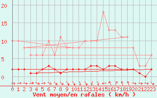 Courbe de la force du vent pour Thoiras (30)