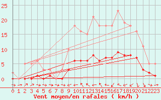 Courbe de la force du vent pour Sallles d