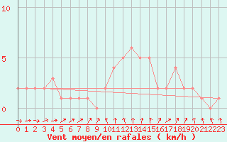 Courbe de la force du vent pour Sanary-sur-Mer (83)