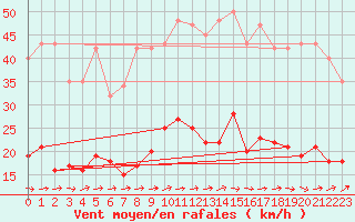 Courbe de la force du vent pour Sallles d