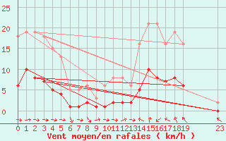 Courbe de la force du vent pour Sallles d