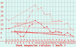 Courbe de la force du vent pour Narbonne-Ouest (11)