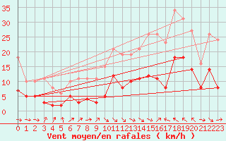 Courbe de la force du vent pour Montredon des Corbires (11)