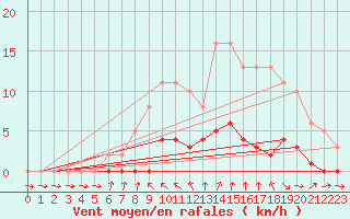 Courbe de la force du vent pour Pertuis - Le Farigoulier (84)