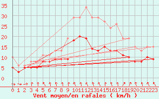 Courbe de la force du vent pour Bonnecombe - Les Salces (48)