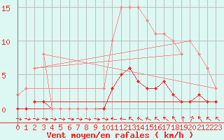 Courbe de la force du vent pour Saint-Philbert-de-Grand-Lieu (44)
