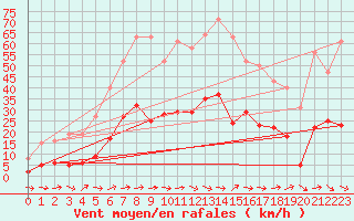 Courbe de la force du vent pour Sallles d