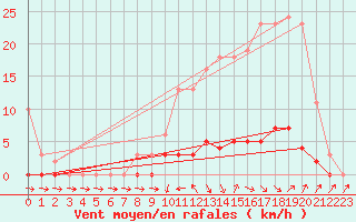 Courbe de la force du vent pour Bras (83)