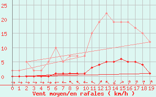 Courbe de la force du vent pour Remich (Lu)