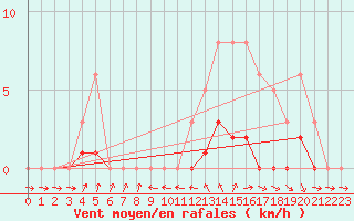 Courbe de la force du vent pour La Beaume (05)