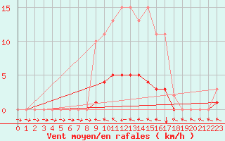 Courbe de la force du vent pour Frontenac (33)