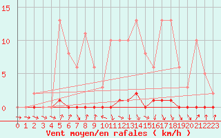 Courbe de la force du vent pour Xonrupt-Longemer (88)